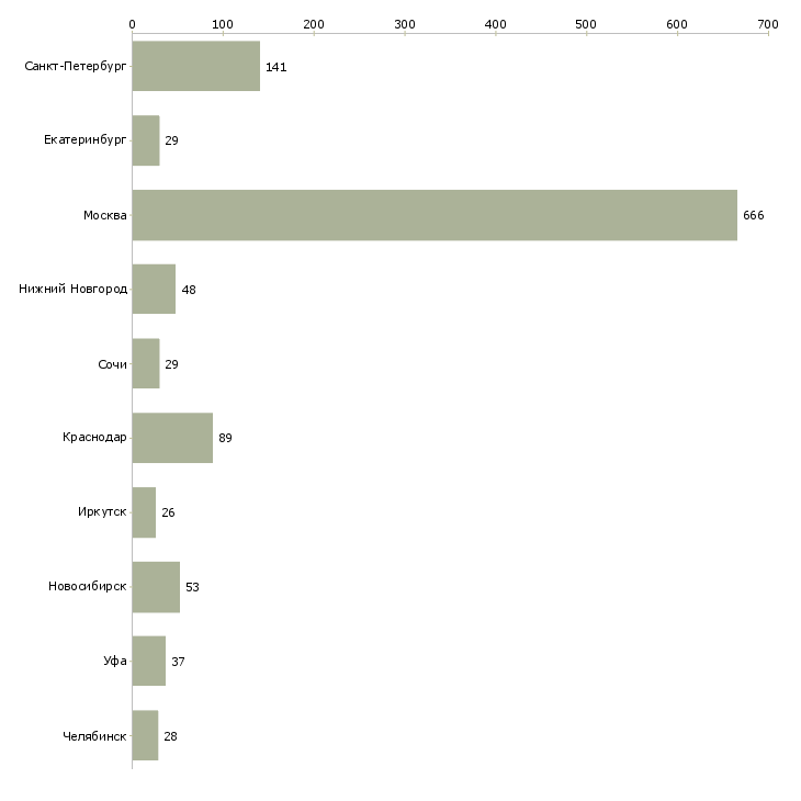 Найти работу сотрудник в деловой центр-Число вакансий «сотрудник в деловой центр» на сайте в городах Росcии