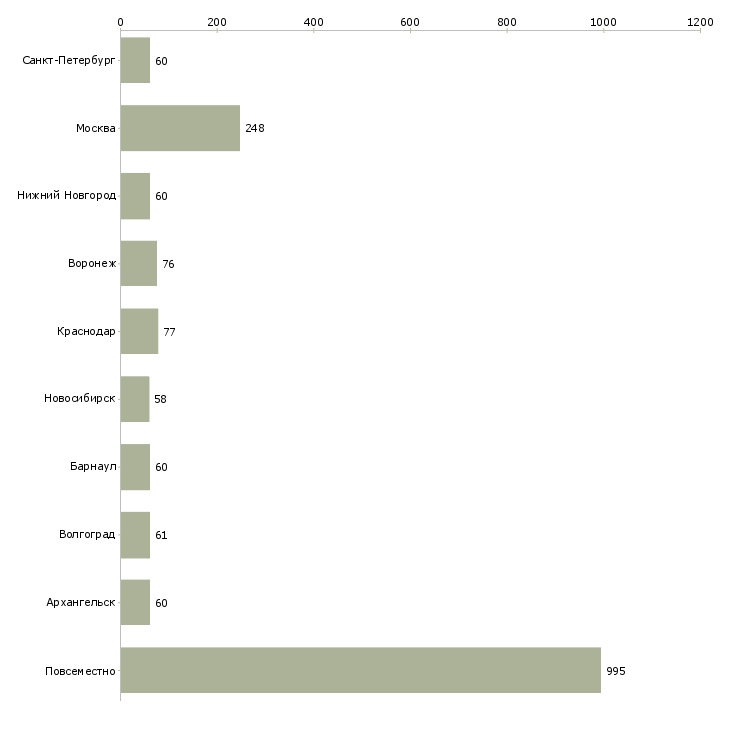 Найти работу сотрудник для размещения объявлений-Число вакансий «сотрудник для размещения объявлений» на сайте в городах Росcии
