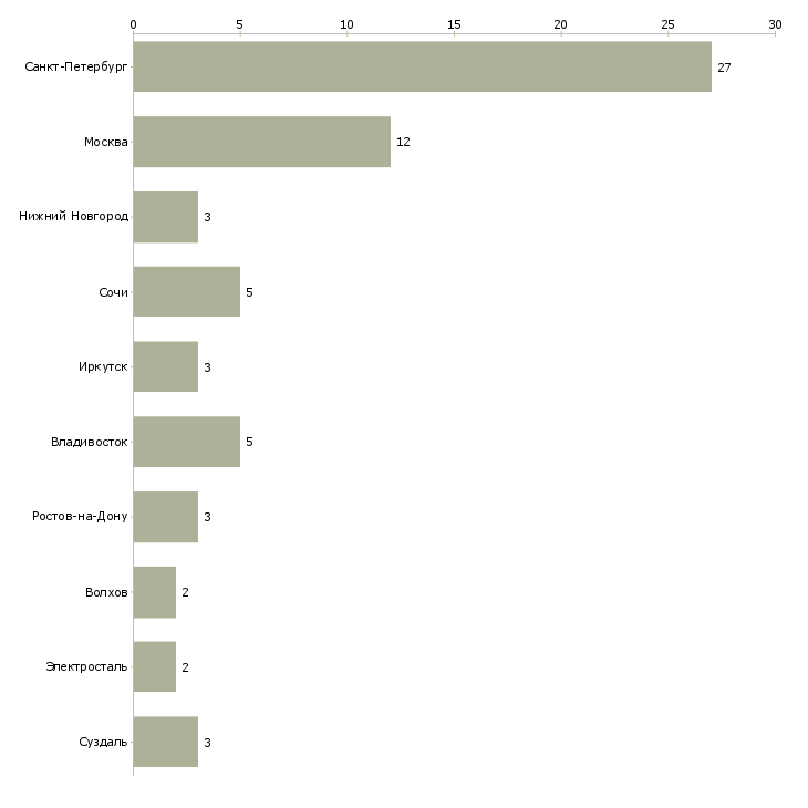 Найти работу сотрудник охраны отеля-Число вакансий «сотрудник охраны отеля» на сайте в городах Росcии