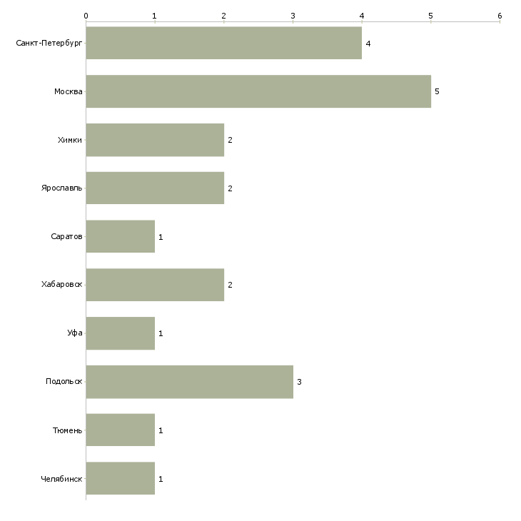 Найти работу сотрудник по предотвращению внештатных ситуаций-Число вакансий «сотрудник по предотвращению внештатных ситуаций» на сайте в городах Росcии
