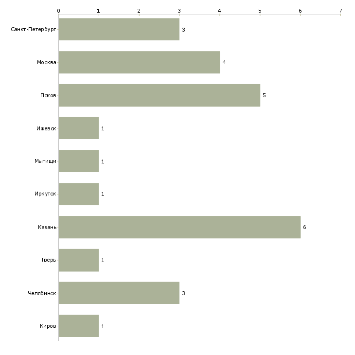 Найти работу специалист военного представительства-Число вакансий «специалист военного представительства» на сайте в городах Росcии