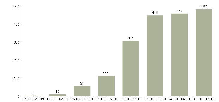 Работа «специалист на обработку документации»-Число вакансий «специалист на обработку документации» на сайте за 2 месяца