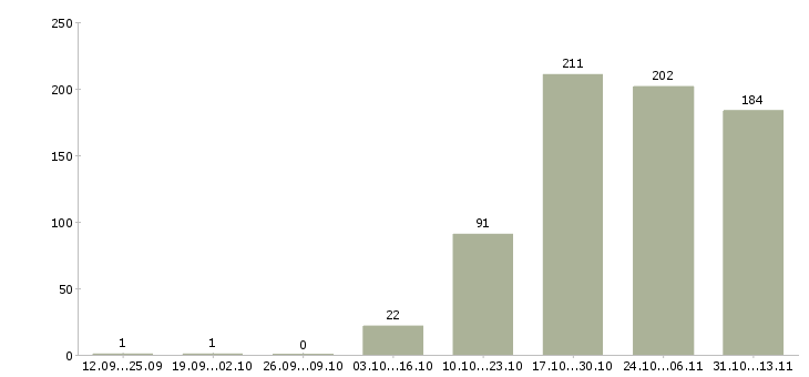 Работа «специалист операционного подразделения»-Число вакансий «специалист операционного подразделения» на сайте за 2 месяца
