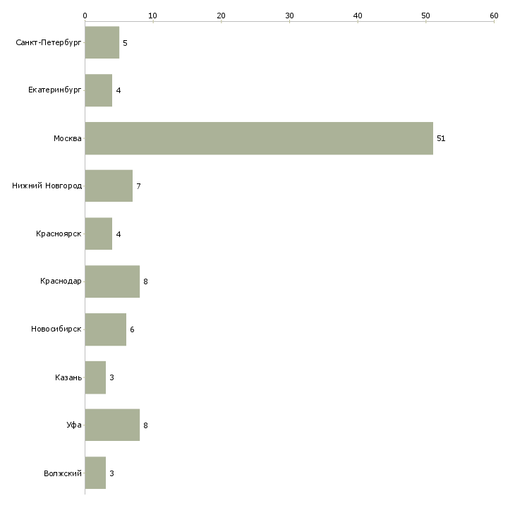 Найти работу специалист отдела ипотечного кредитования-Число вакансий «специалист отдела ипотечного кредитования» на сайте в городах Росcии
