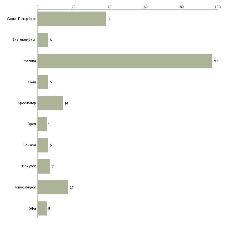 Найти работу специалист отдела маркетинга и рекламы-Число вакансий «специалист отдела маркетинга и рекламы» на сайте в городах Росcии