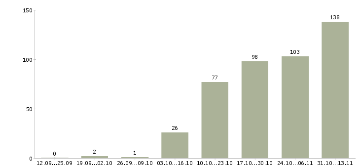 Работа «специалист отдела маркетинга и рекламы»-Число вакансий «специалист отдела маркетинга и рекламы» на сайте за 2 месяца