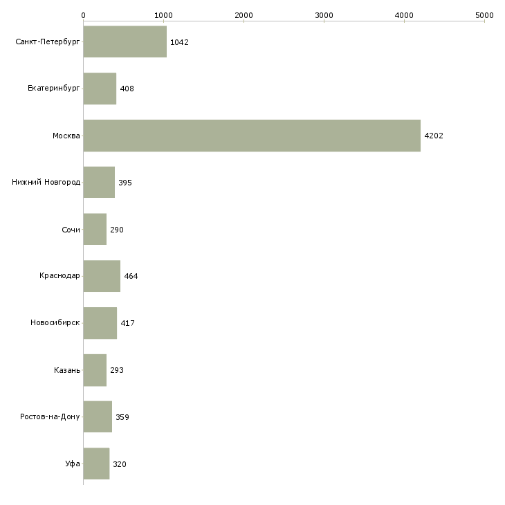 Найти работу специалист по активным продажам-Число вакансий «специалист по активным продажам» на сайте в городах Росcии