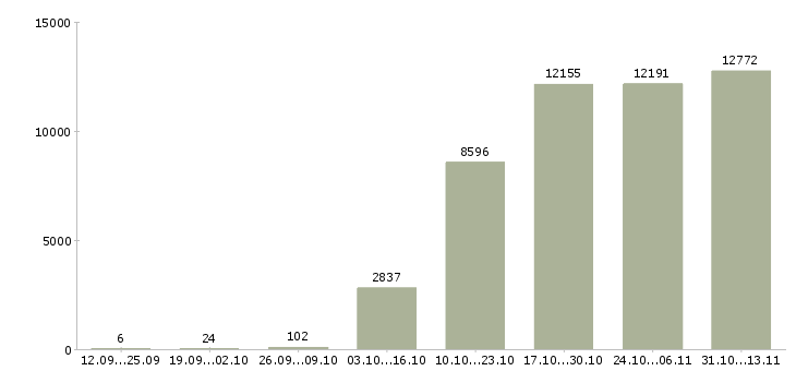 Работа «специалист по активным продажам»-Число вакансий «специалист по активным продажам» на сайте за 2 месяца