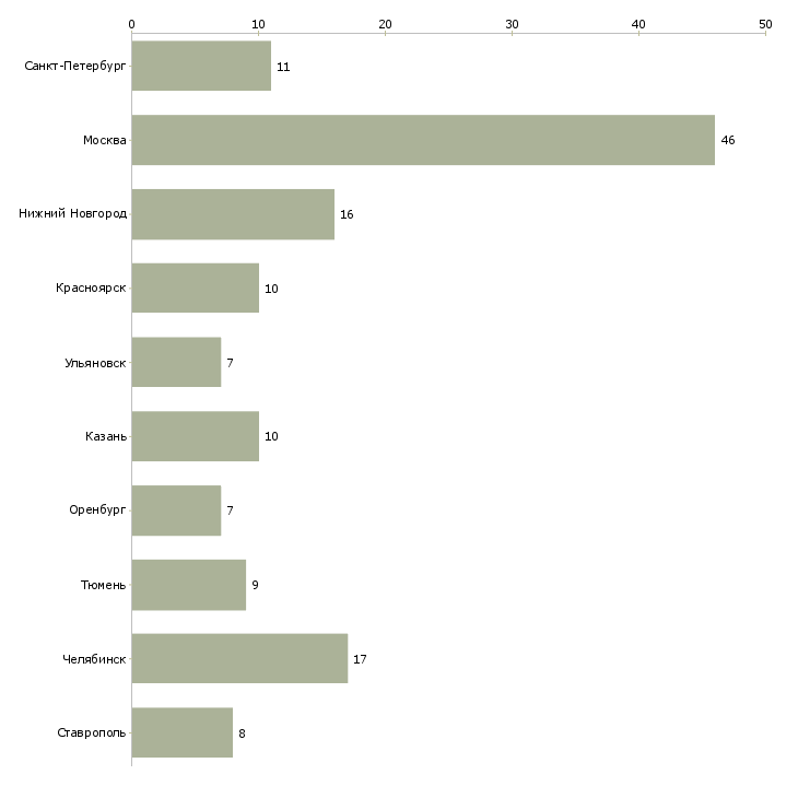 Найти работу специалист по взысканию долгов-Число вакансий «специалист по взысканию долгов» на сайте в городах Росcии