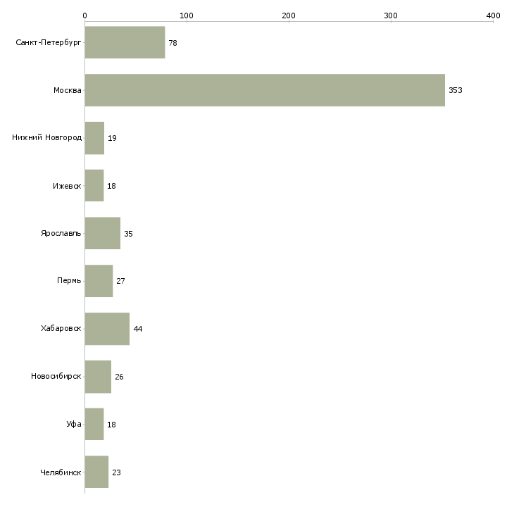 Найти работу специалист по внедрению и сопровождению-Число вакансий «специалист по внедрению и сопровождению» на сайте в городах Росcии