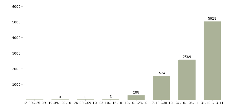 Работа «специалист по дистанционному взысканию задолженности»-Число вакансий «специалист по дистанционному взысканию задолженности» на сайте за 2 месяца