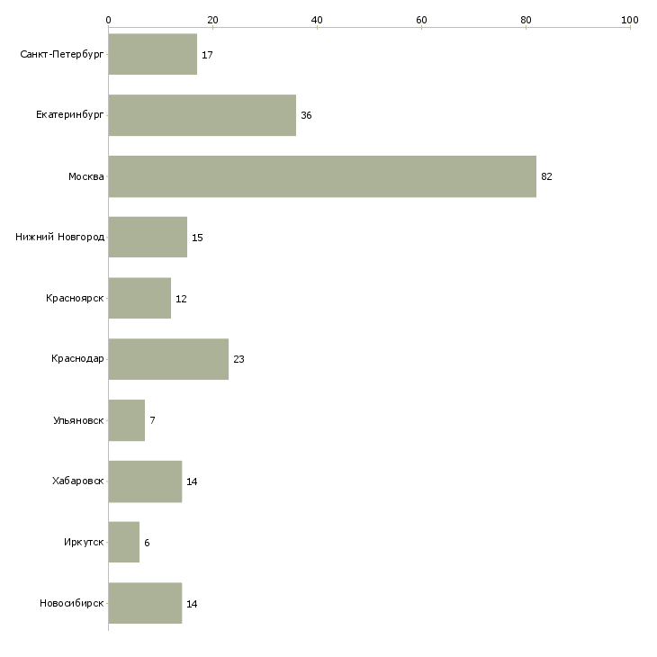 Найти работу специалист по кадрам и персоналу-Число вакансий «специалист по кадрам и персоналу» на сайте в городах Росcии