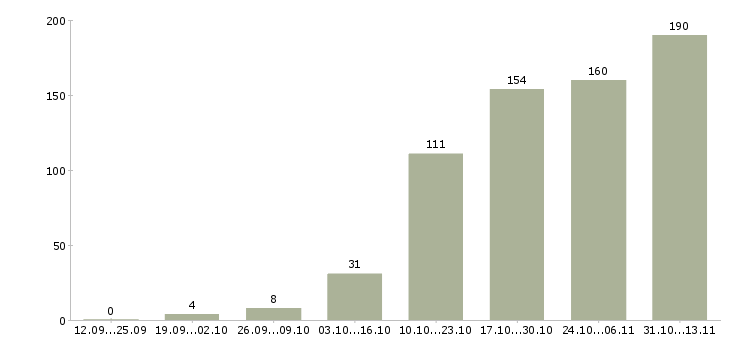 Работа «специалист по кадрам и персоналу»-Число вакансий «специалист по кадрам и персоналу» на сайте за 2 месяца