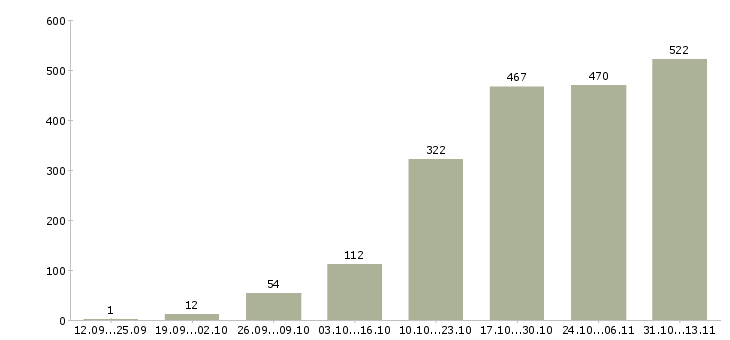 Работа «специалист по обработке документации»-Число вакансий «специалист по обработке документации» на сайте за 2 месяца