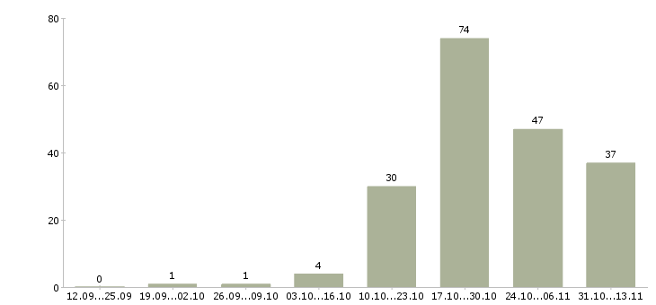Работа «специалист по обслуживанию терминалов»-Число вакансий «специалист по обслуживанию терминалов» на сайте за 2 месяца