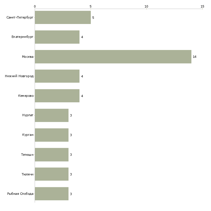 Найти работу специалист по обслуживанию холодильного оборудования-Число вакансий «специалист по обслуживанию холодильного оборудования» на сайте в городах Росcии