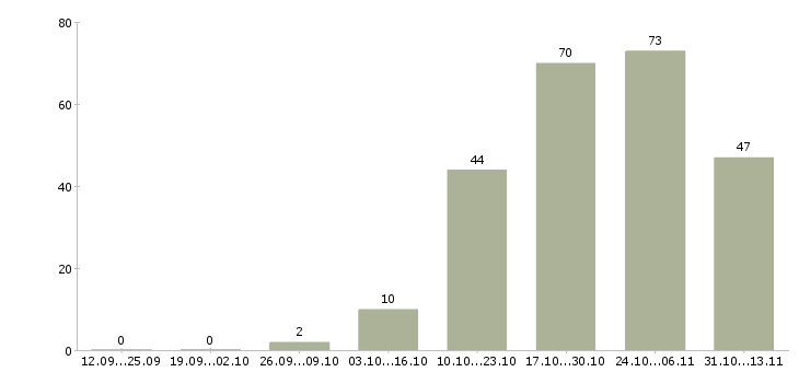 Работа «специалист по обслуживанию холодильного оборудования»-Число вакансий «специалист по обслуживанию холодильного оборудования» на сайте за 2 месяца