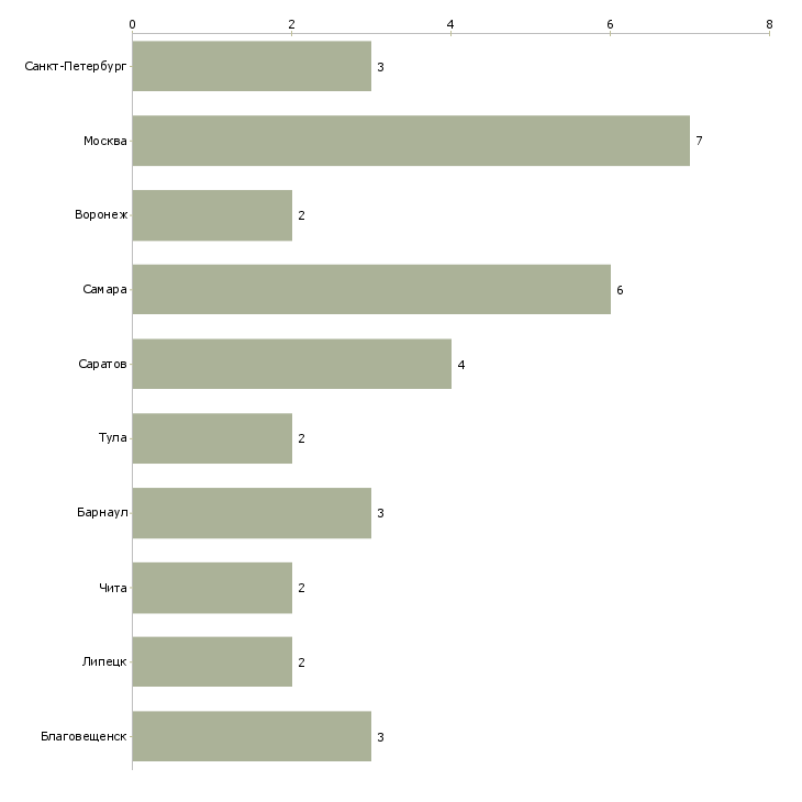 Найти работу специалист по работе с растениями-Число вакансий «специалист по работе с растениями» на сайте в городах Росcии