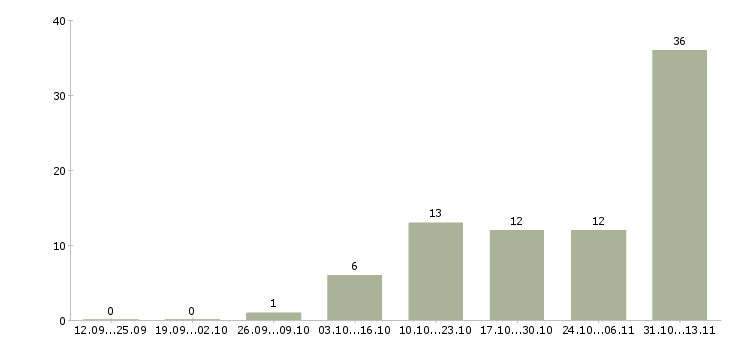 Работа «специалист по работе с растениями»-Число вакансий «специалист по работе с растениями» на сайте за 2 месяца