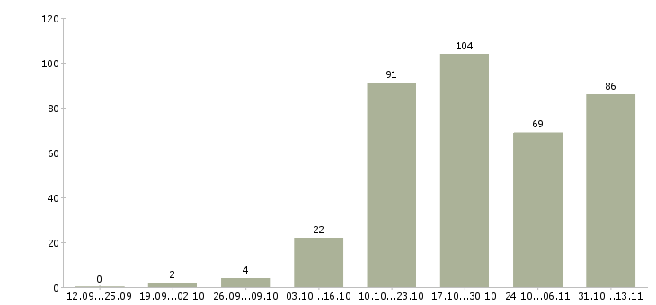 Работа «специалист по сбыту продукции»-Число вакансий «специалист по сбыту продукции» на сайте за 2 месяца