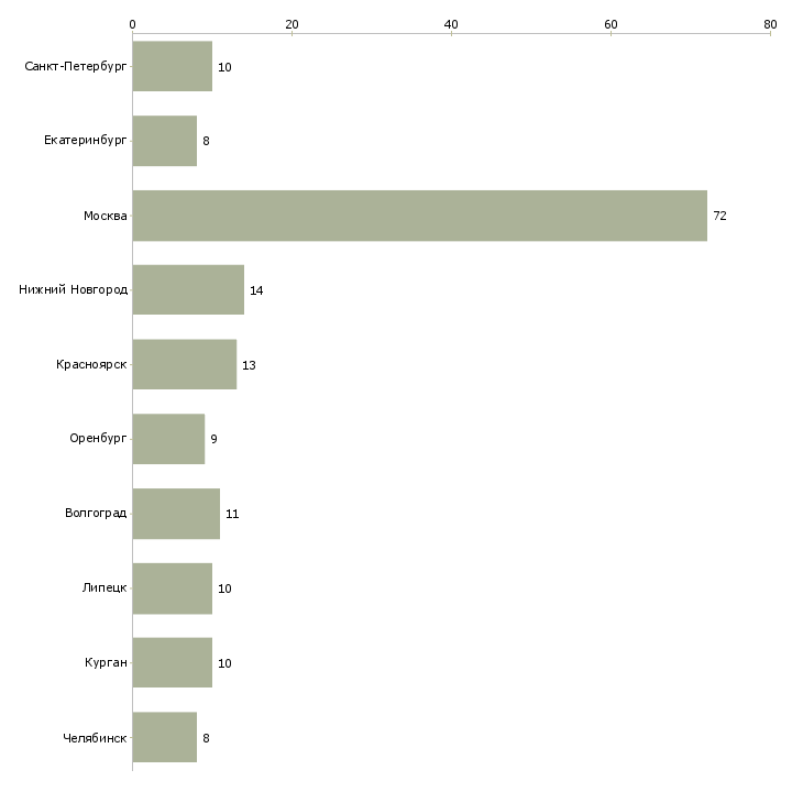 Найти работу специалист по сопровождению исполнительного производства-Число вакансий «специалист по сопровождению исполнительного производства» на сайте в городах Росcии