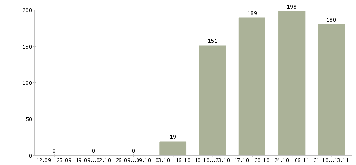 Работа «специалист по сопровождению исполнительного производства»-Число вакансий «специалист по сопровождению исполнительного производства» на сайте за 2 месяца