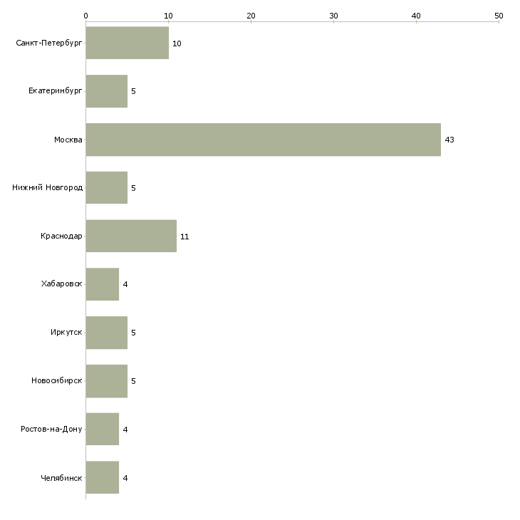 Найти работу специалист по управлению товарными запасами-Число вакансий «специалист по управлению товарными запасами» на сайте в городах Росcии