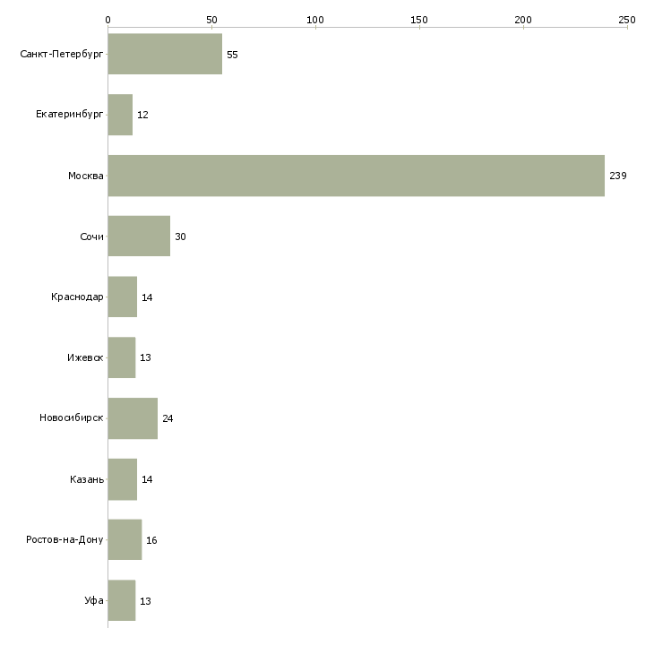 Найти работу специалист рекламная деятельность-Число вакансий «специалист рекламная деятельность» на сайте в городах Росcии