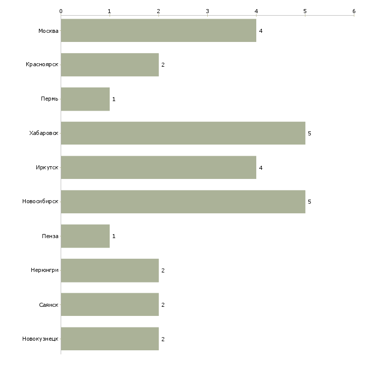 Найти работу специалист сервисной ячейки-Число вакансий «специалист сервисной ячейки» на сайте в городах Росcии