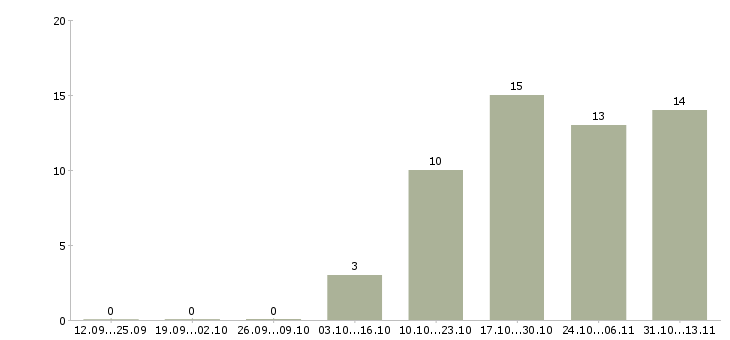 Работа «специалист сервисной ячейки»-Число вакансий «специалист сервисной ячейки» на сайте за 2 месяца