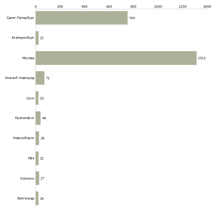 Найти работу стажер в офис-Число вакансий «стажер в офис» на сайте в городах Росcии