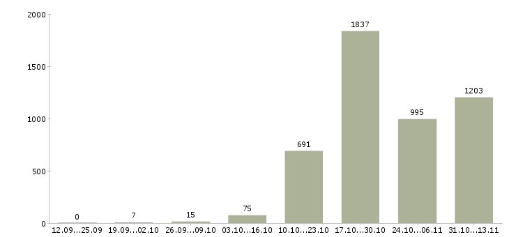 Работа «стажер в офис»-Число вакансий «стажер в офис» на сайте за 2 месяца