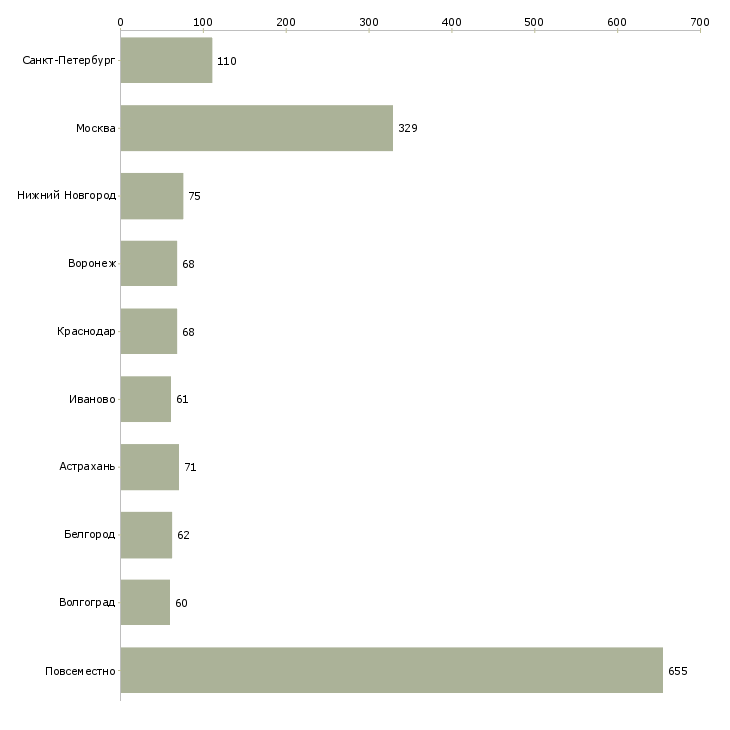 Найти работу требуется на удаленную работу менеджер-Число вакансий «требуется на удаленную работу менеджер» на сайте в городах Росcии