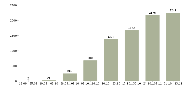 Работа «требуется на удаленную работу менеджер»-Число вакансий «требуется на удаленную работу менеджер» на сайте за 2 месяца