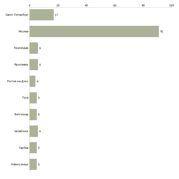 Найти работу требуются лицензированные охранники-Число вакансий «требуются лицензированные охранники» на сайте в городах Росcии