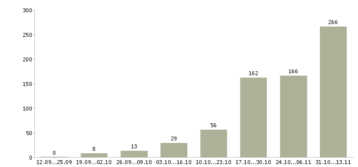 Работа «требуются лицензированные охранники»-Число вакансий «требуются лицензированные охранники» на сайте за 2 месяца