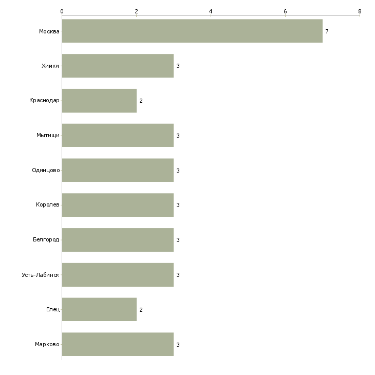 Найти работу управляющий молочным комплексом-Число вакансий «управляющий молочным комплексом» на сайте в городах Росcии