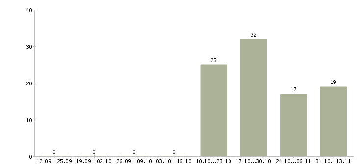 Работа «управляющий молочным комплексом»-Число вакансий «управляющий молочным комплексом» на сайте за 2 месяца