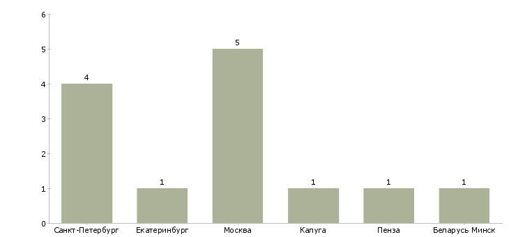 Найти работу устный переводчик французского языка-Число вакансий «устный переводчик французского языка» на сайте в городах Росcии
