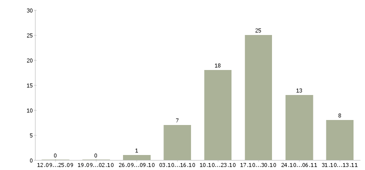 Работа «швея массовка»-Число вакансий «швея массовка» на сайте за 2 месяца