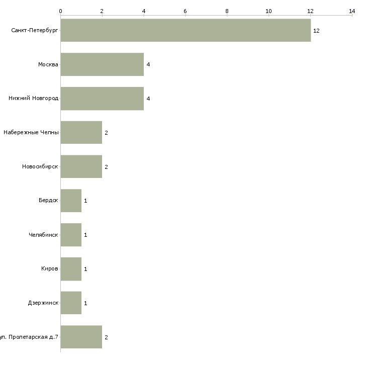 Найти работу швея по пошиву спецодежды-Число вакансий «швея по пошиву спецодежды» на сайте в городах Росcии