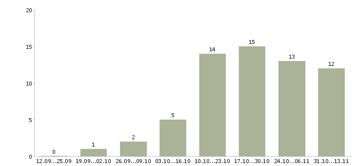 Работа «швея по пошиву спецодежды»-Число вакансий «швея по пошиву спецодежды» на сайте за 2 месяца