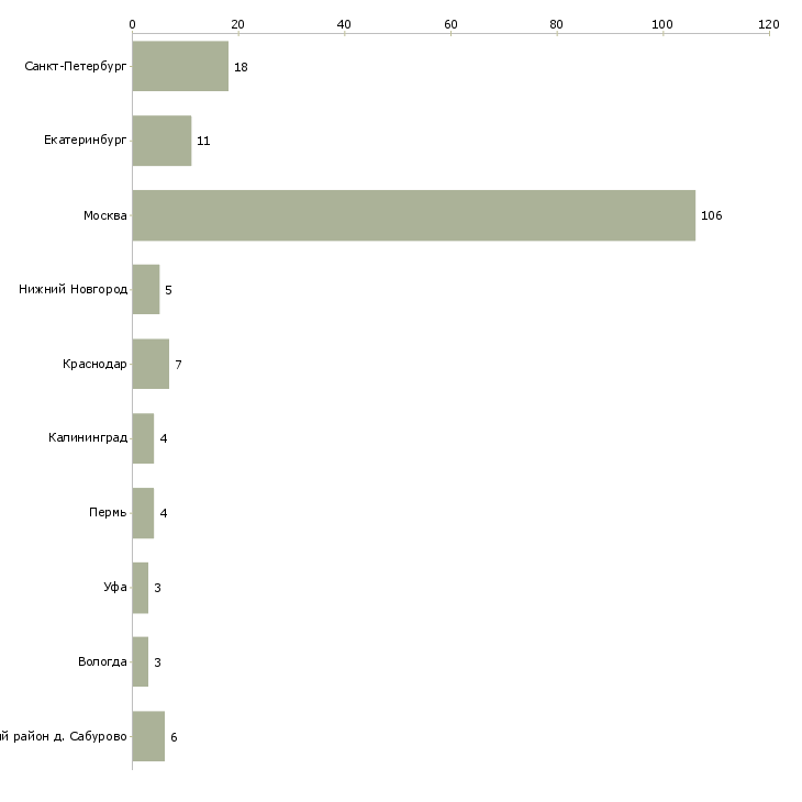 Найти работу шеф повар европейской кухни-Число вакансий «шеф повар европейской кухни» на сайте в городах Росcии