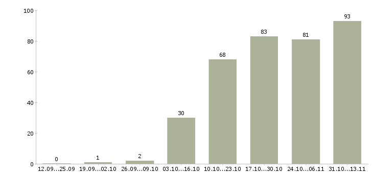 Работа «шеф повар европейской кухни»-Число вакансий «шеф повар европейской кухни» на сайте за 2 месяца