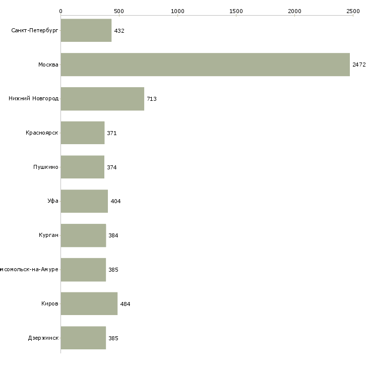 Найти работу экспедитор в торговую компанию-Число вакансий «экспедитор в торговую компанию» на сайте в городах Росcии
