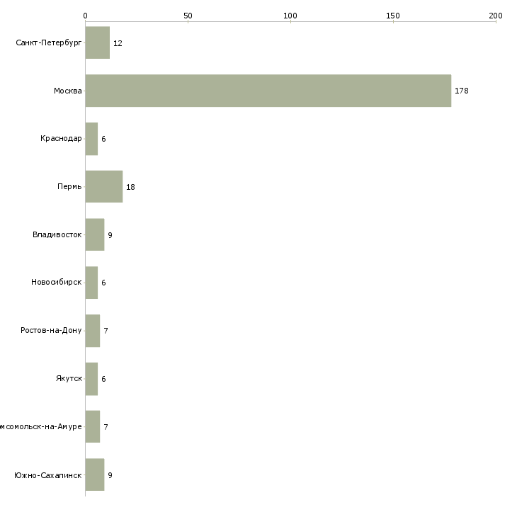 Найти работу эксперт клиентского центра-Число вакансий «эксперт клиентского центра» на сайте в городах Росcии