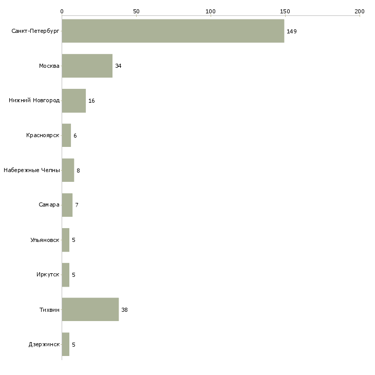 Найти работу электрогазосварщик полуавтоматом-Число вакансий «электрогазосварщик полуавтоматом» на сайте в городах Росcии