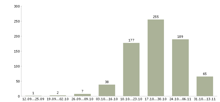 Работа «электрогазосварщик полуавтоматом»-Число вакансий «электрогазосварщик полуавтоматом» на сайте за 2 месяца