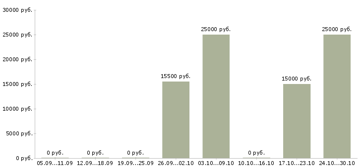 Вакансии бухгалтер по расчетам с клиентами Татарстан - Медиана зарплат бухгалтер по расчетам с клиентами Татарстан за 2 месяца