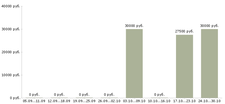 Вакансии ведущий менеджер по продажам оборудования в Красноярске - Медиана зарплат ведущий менеджер по продажам оборудования в Красноярске за 2 месяца